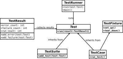 xUnit Class Diagram